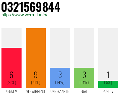 Rufnummer 0321569844 Telefonnummer 0321569844