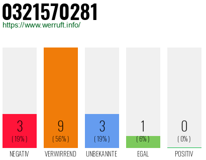 Rufnummer 0321570281 Telefonnummer 0321570281