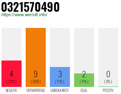 Rufnummer 0321570490 Telefonnummer 0321570490
