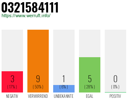 Rufnummer 0321584111 Telefonnummer 0321584111