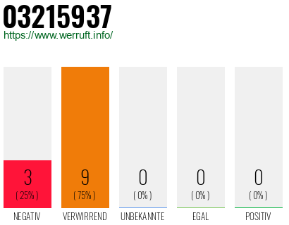 Rufnummer 03215937 Telefonnummer 03215937