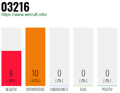 Telefonnummer 03216