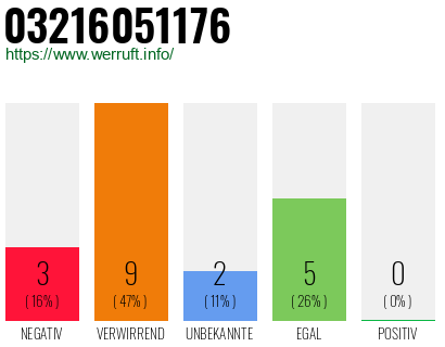 Rufnummer 03216051176 Telefonnummer 03216051176