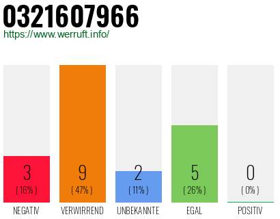 Rufnummer 0321607966 Telefonnummer 0321607966