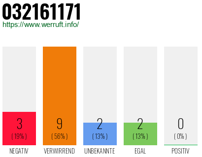 Rufnummer 032161171 Telefonnummer 032161171