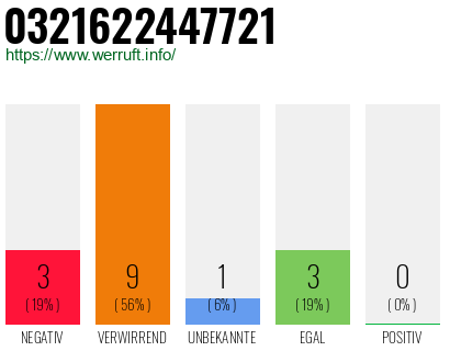 Rufnummer 0321622447721 Telefonnummer 0321622447721