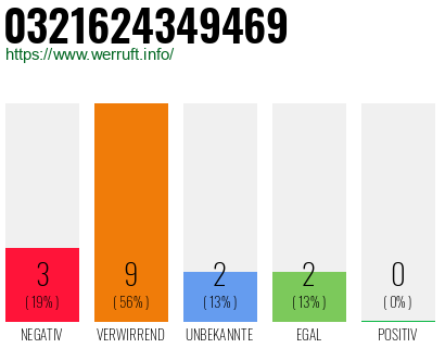 Rufnummer 0321624349469 Telefonnummer 0321624349469