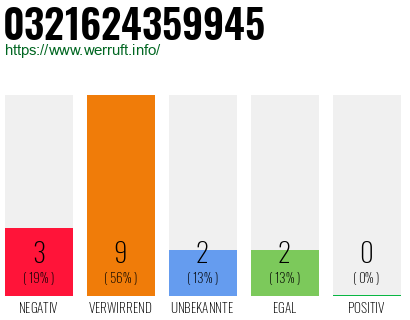 Rufnummer 0321624359945 Telefonnummer 0321624359945