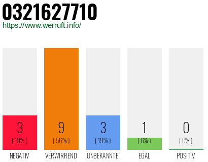 Rufnummer 0321627710 Telefonnummer 0321627710