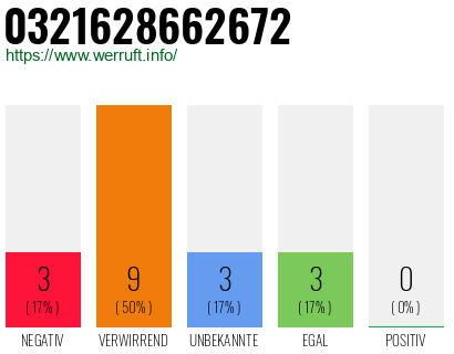 Rufnummer 0321628662672 Telefonnummer 0321628662672