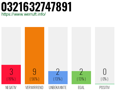 Rufnummer 0321632747891 Telefonnummer 0321632747891