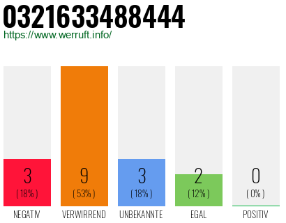 Rufnummer 0321633488444 Telefonnummer 0321633488444