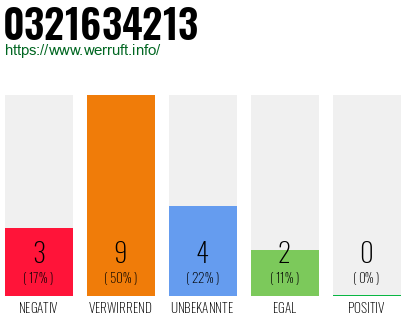 Rufnummer 0321634213 Telefonnummer 0321634213