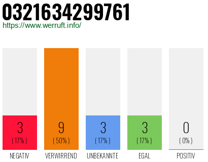 Rufnummer 0321634299761 Telefonnummer 0321634299761