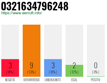 Rufnummer 0321634796248 Telefonnummer 0321634796248