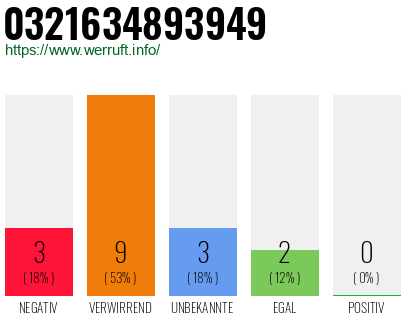 Rufnummer 0321634893949 Telefonnummer 0321634893949