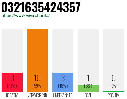 Rufnummer 0321635424357 Telefonnummer 0321635424357