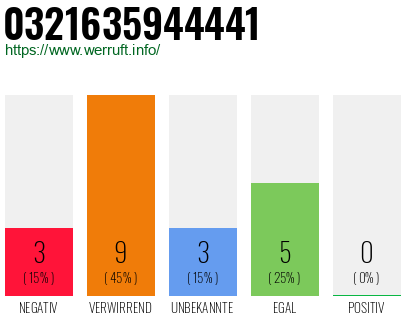 Rufnummer 0321635944441 Telefonnummer 0321635944441