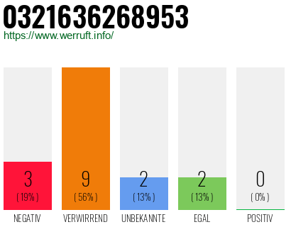 Rufnummer 0321636268953 Telefonnummer 0321636268953