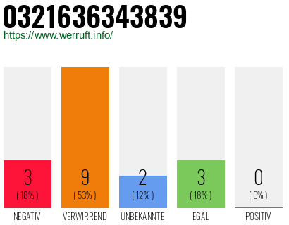 Rufnummer 0321636343839 Telefonnummer 0321636343839