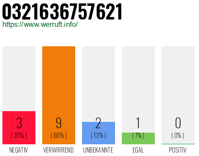 Rufnummer 0321636757621 Telefonnummer 0321636757621