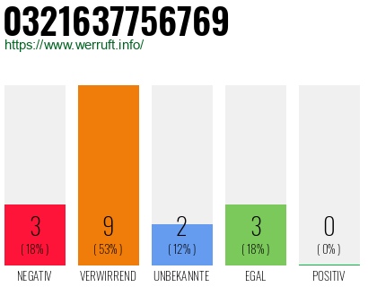 Rufnummer 0321637756769 Telefonnummer 0321637756769