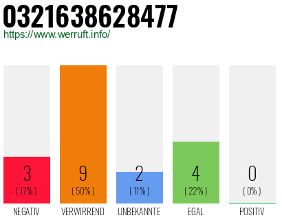 Rufnummer 0321638628477 Telefonnummer 0321638628477