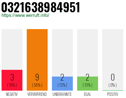 Rufnummer 0321638984951 Telefonnummer 0321638984951