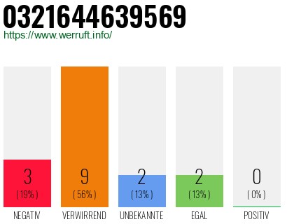 Rufnummer 0321644639569 Telefonnummer 0321644639569