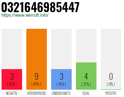 Rufnummer 0321646985447 Telefonnummer 0321646985447