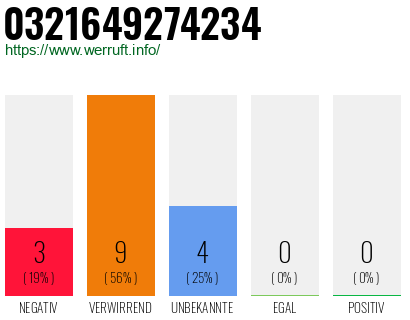 Rufnummer 0321649274234 Telefonnummer 0321649274234