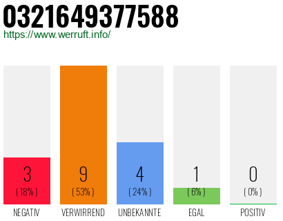 Rufnummer 0321649377588 Telefonnummer 0321649377588