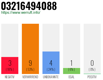 Rufnummer 03216494088 Telefonnummer 03216494088