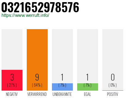 Rufnummer 0321652978576 Telefonnummer 0321652978576