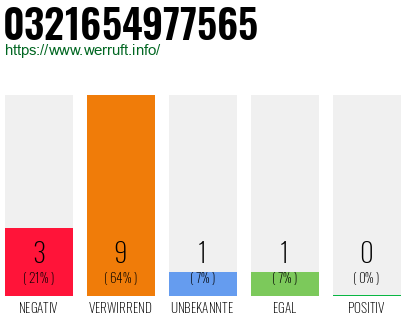 Rufnummer 0321654977565 Telefonnummer 0321654977565