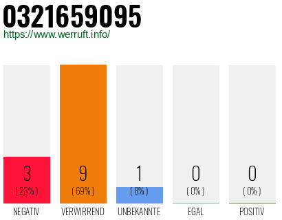 Rufnummer 0321659095 Telefonnummer 0321659095