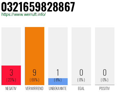 Rufnummer 0321659828867 Telefonnummer 0321659828867