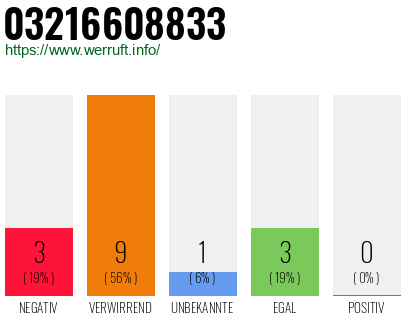 Rufnummer 03216608833 Telefonnummer 03216608833