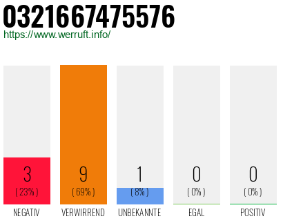 Rufnummer 0321667475576 Telefonnummer 0321667475576