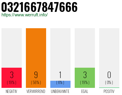 Rufnummer 0321667847666 Telefonnummer 0321667847666