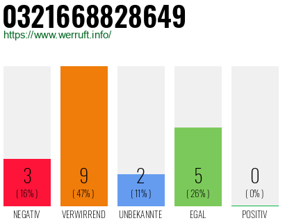 Rufnummer 0321668828649 Telefonnummer 0321668828649