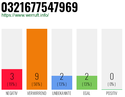 Rufnummer 0321677547969 Telefonnummer 0321677547969