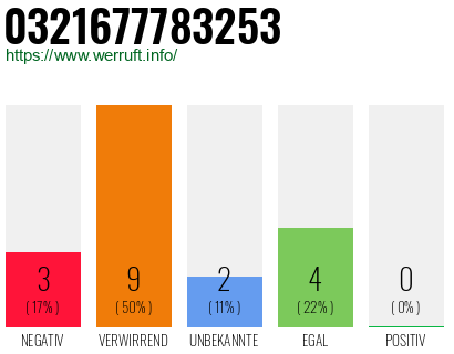 Rufnummer 0321677783253 Telefonnummer 0321677783253