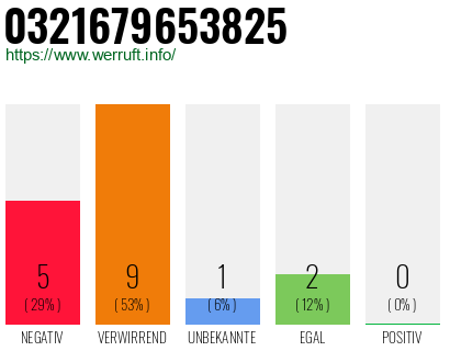 Rufnummer 0321679653825 Telefonnummer 0321679653825