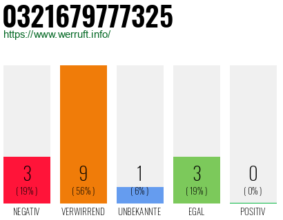 Rufnummer 0321679777325 Telefonnummer 0321679777325