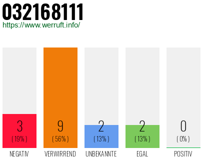 Rufnummer 032168111 Telefonnummer 032168111