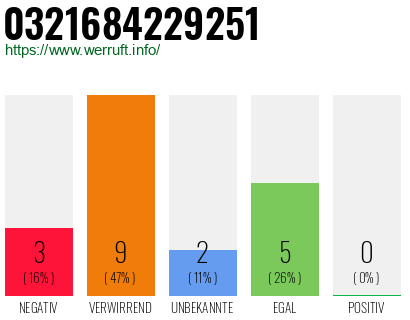 Rufnummer 0321684229251 Telefonnummer 0321684229251