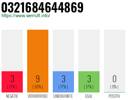 Rufnummer 0321684644869 Telefonnummer 0321684644869