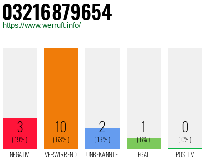 Rufnummer 03216879654 Telefonnummer 03216879654