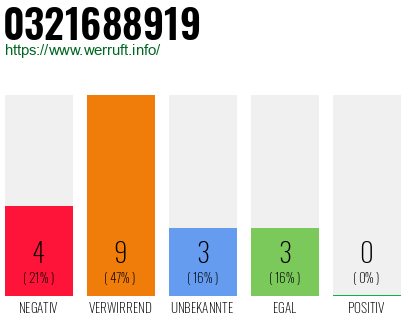 Rufnummer 0321688919 Telefonnummer 0321688919